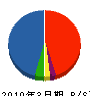 西日本建材工業 貸借対照表 2010年3月期