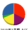 村上寿建築 貸借対照表 2010年3月期