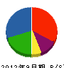 和田組 貸借対照表 2012年9月期