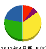 佐野組 貸借対照表 2012年4月期
