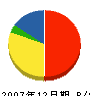 栄ハウジング 貸借対照表 2007年12月期