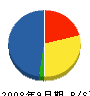 藤誠建設 貸借対照表 2008年9月期