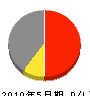 池田工務店 損益計算書 2010年5月期