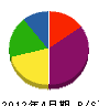 丸和佐藤工業 貸借対照表 2012年4月期