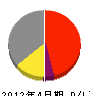 松永土木 損益計算書 2012年4月期