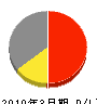 観音寺辻本建設 損益計算書 2010年3月期