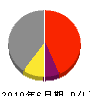 佐々木工務店 損益計算書 2010年6月期