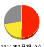 橋本電業 損益計算書 2011年7月期