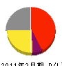 松舘電工 損益計算書 2011年2月期