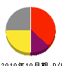 高橋工電社 損益計算書 2010年10月期