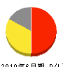 島田組 損益計算書 2010年6月期