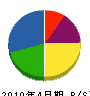 小沢重機興業 貸借対照表 2010年4月期