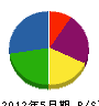 平田管業店 貸借対照表 2012年5月期