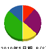 飯田組 貸借対照表 2010年5月期
