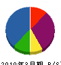 小澤建設 貸借対照表 2010年3月期
