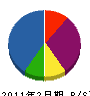 加賀谷電気商会 貸借対照表 2011年2月期