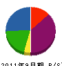 県電 貸借対照表 2011年9月期