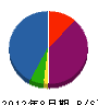 米川組 貸借対照表 2012年8月期