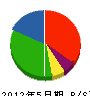 松本設備 貸借対照表 2012年5月期