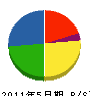 松川工業 貸借対照表 2011年5月期