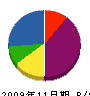 インプルーヴ 貸借対照表 2009年11月期