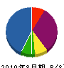 岡田造園 貸借対照表 2010年8月期