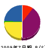 東京ジンノ 貸借対照表 2009年7月期