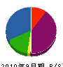 青木コーポレーション 貸借対照表 2010年9月期