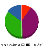 川根工務店 貸借対照表 2010年4月期