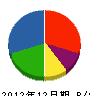 矢野造園 貸借対照表 2012年12月期