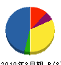 須藤工業 貸借対照表 2010年3月期