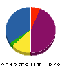 西田電機商会 貸借対照表 2012年3月期