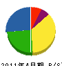 安田電設 貸借対照表 2011年4月期