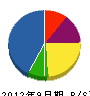 塚本土建 貸借対照表 2012年9月期