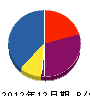 菖蒲設備 貸借対照表 2012年12月期