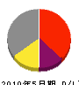 キャッスル２１ 損益計算書 2010年5月期