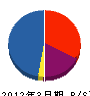 埼玉ホーチキ 貸借対照表 2012年3月期