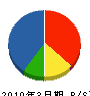 沖縄岩谷産業 貸借対照表 2010年3月期