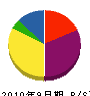 藤村産業 貸借対照表 2010年9月期