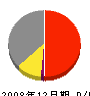 津島興業 損益計算書 2008年12月期