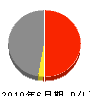 大成組 損益計算書 2010年6月期 大成組 損益計算書 2010年6月期