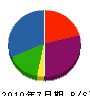 浅井良工務店 貸借対照表 2010年7月期