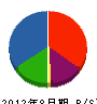 西日本計装 貸借対照表 2012年8月期