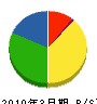 札幌市管工事業（同） 貸借対照表 2010年3月期