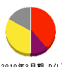 アルファ工業 損益計算書 2010年3月期