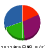 久保田建設 貸借対照表 2012年9月期