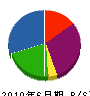 湘南工業 貸借対照表 2010年6月期