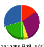 湘南工業 貸借対照表 2010年6月期 湘南工業 貸借対照表 2010年6月期