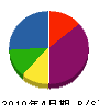 湘南新熱 貸借対照表 2010年4月期