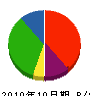 太洋社塗装 貸借対照表 2010年10月期